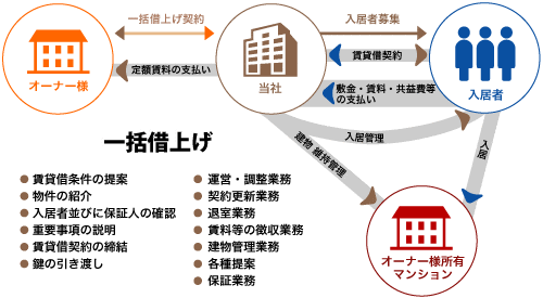一括借り上げイメージ